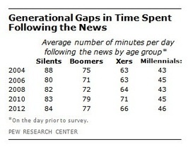 L’avenir de la presse est-il plombé par un effet générationnel ? | Les médias face à leur destin | Scoop.it