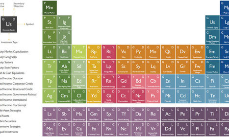 Infographic: The Periodic Table of Investments | IELTS, ESP, EAP and CALL | Scoop.it