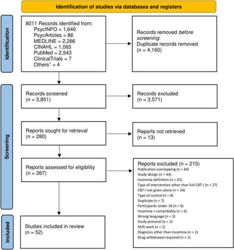 Comparative efficacy of onsite, digital, and other settings for cognitive behavioral therapy for insomnia: a systematic review and network meta-analysis | Scientific Reports | télésanté | Scoop.it