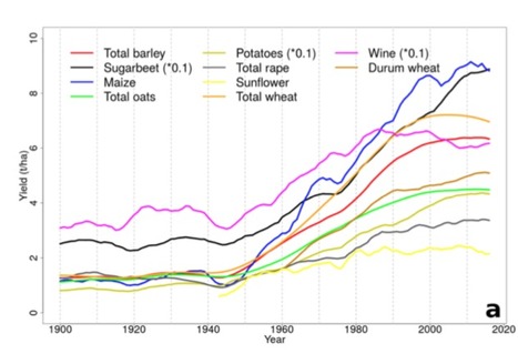 &Eacute;volution des rendements de diverses cultures en France depuis 1900 | Life Sciences Universit&eacute; Paris-Saclay | Scoop.it