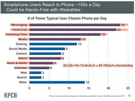 If You Bought An 'iWatch' From Apple, You'd Check it ~95 Times Per Day | Shareables | Scoop.it