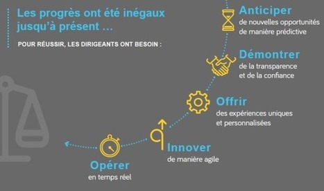 La transformation digitale, un enjeu majeur encore mal ma&icirc;tris&eacute; | Tertiaire &agrave; forte valeur ajout&eacute;e | Scoop.it