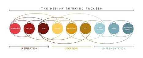 Design Thinking: A Quick Overview | Interaction Design Foundation | iPads, MakerEd and More  in Education | Scoop.it