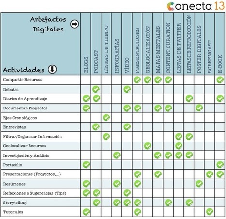Artefactos Digitales para el Diseño de Actividades y Tareas de Aprendizaje | Create, Innovate & Evaluate in Higher Education | Scoop.it
