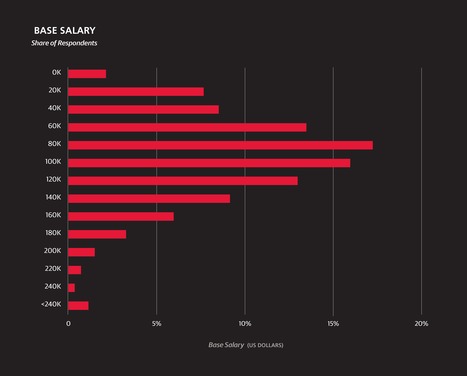 2015 Data Science Salary Survey by @oreilly | WHY IT MATTERS: Digital Transformation | Scoop.it