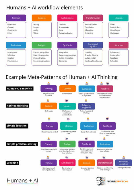 Effective Humans + AI thinking and work requires metacognition | Thinking Clearly and Analytically | Scoop.it