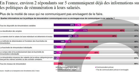 #Transparence des #salaires : où en sont les entreprises françaises ? | L'entreprise en mouvement | Scoop.it