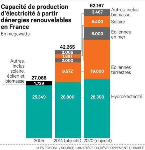 Energies vertes : la France peinera &agrave; atteindre ses objectifs de 2020 | Environnement - &Eacute;nergie | Scoop.it