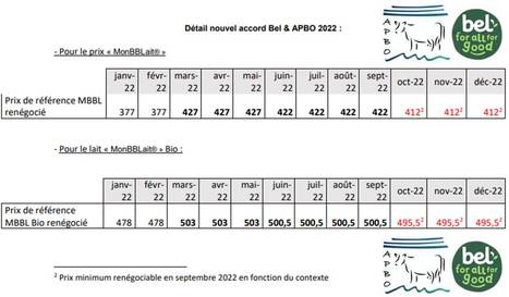 L'APBO et le Groupe Bel revalorisent le prix du lait « MonBBLait® » pour 2022 | Lait de Normandie... et d'ailleurs | Scoop.it