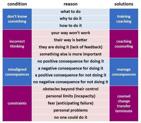 Simple Methods to Improve Sales Rep Performance | Adaptive Leadership and Cultures | Scoop.it