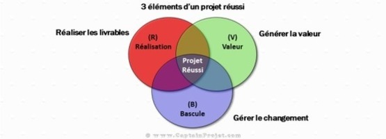 Elements fondamentaux d'un projet réussi...