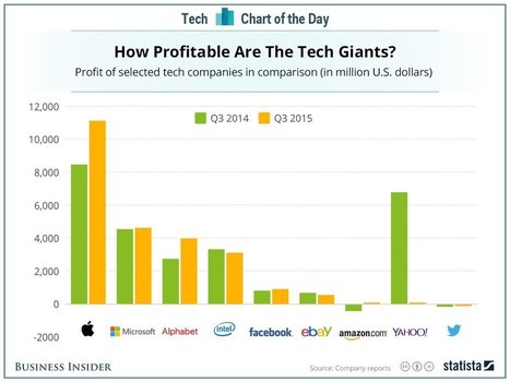 Apple = Microsoft + Google when it comes to profits | cross pond high tech | Scoop.it