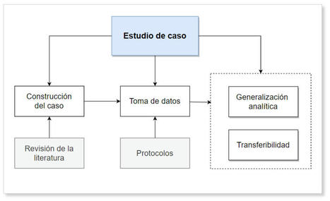 Estudios de caso: características, tipología y bibliografía comentada | El rincón de mferna | Scoop.it
