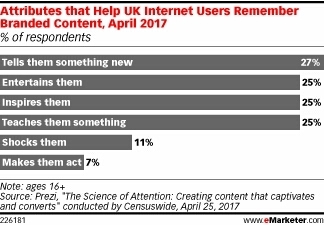 If It Isn't Memorable, Is It Content (Marketing)? - eMarketer | Public Relations & Social Marketing Insight | Scoop.it