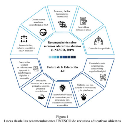 Futuros de la educación 4.0: luces desde las recomendaciones de UNESCO (Lo más de RIED-54) | Educación y TIC | Scoop.it