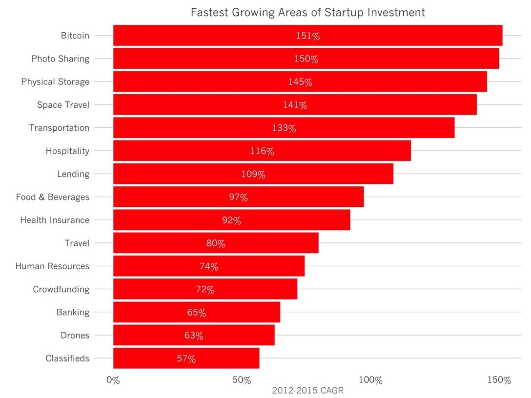 The Fastest Growing Areas of Startup Investment...