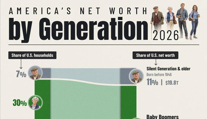 Ranked: U.S. Wealth by Generation in 2026 | Wealth Management Report - Living Your Dreams | Scoop.it