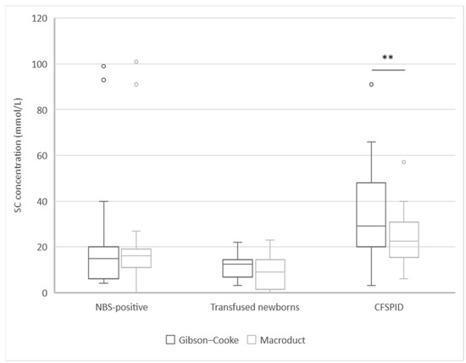 IJNS | Comparison between Gibson–Cooke and Macroduct Methods in the Cystic Fibrosis Neonatal Screening Program and in Subjects Who Are Cystic Fibrosis Screen-Positive with an... | dépistage néonatal | Scoop.it