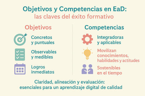 CUED: 80 años. Compendio EaD (28). Objetivos de aprendizaje y competencias en entornos digitales | Educación a Distancia y TIC | Scoop.it