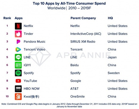 4 marques Facebook dans le top 5 des applis mobiles les plus téléchargées dans le monde au cours de la dernière décennie d’après AppAnnie | Offremedia | Mobile Marketing | Scoop.it