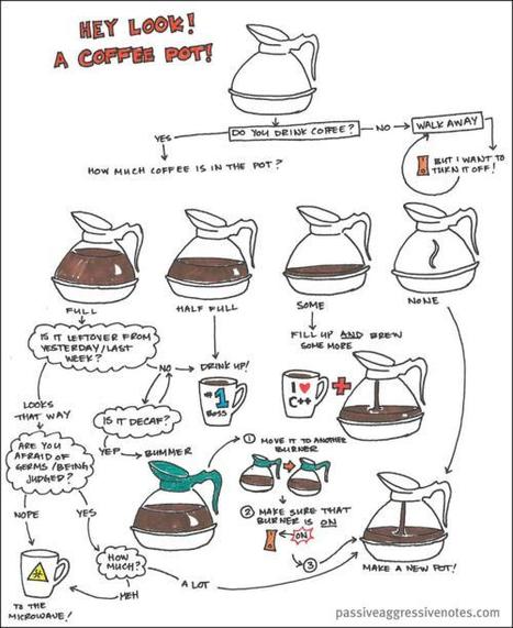 Flowchart of the Day | Win | Scoop.it