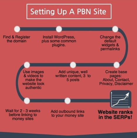 Comment construire un PBN (réseau de sites) ? [Débutants] #infographie | Search engine optimization : SEO | Scoop.it