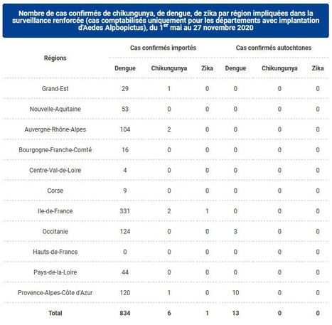 Chikungunya, dengue et zika - Données de la surveillance renforcée en France métropolitaine en 2020 | EntomoNews | Scoop.it