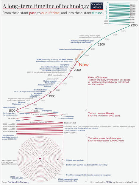 La historia de la tecnología a largo plazo en una infografía de Max Roser | tecno4 | Scoop.it