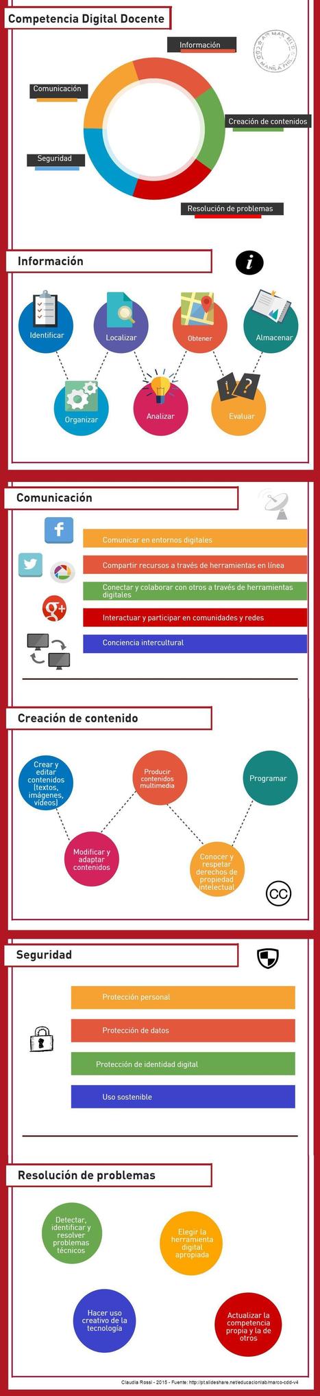 Competencia digital docente #infografia @rossi_claudia | E-Learning-Inclusivo (Mashup) | Scoop.it