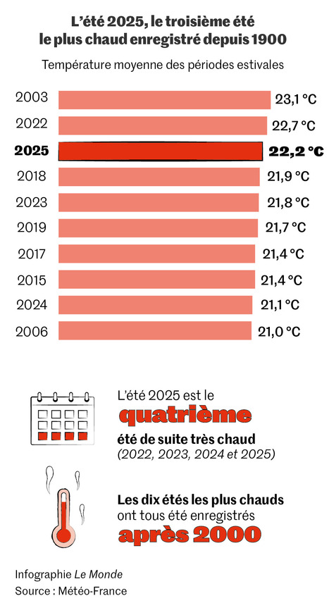 L’été 2025 est le troisième plus chaud jamais enregistré en France | EntomoNews | Scoop.it