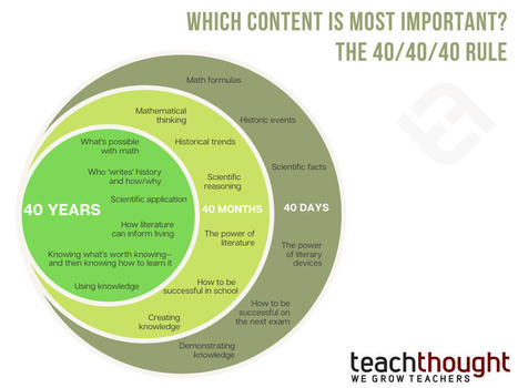 Which Content Is Most Important? The 40/40/40 Rule | Educational Pedagogy | Scoop.it
