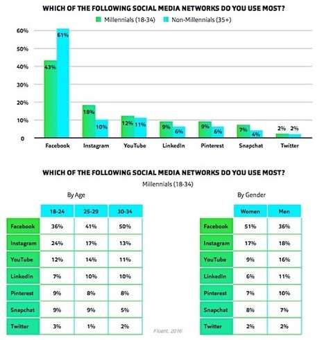 Marketing to Millennials: Social Media, Privacy, and Email Trends | The 21st Century | Scoop.it