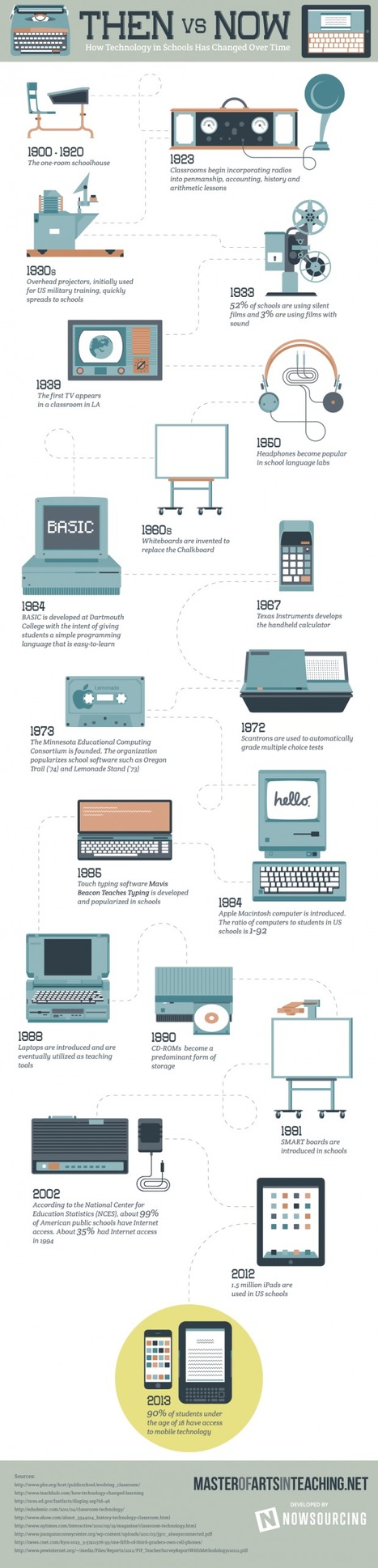 a nice timeline on how technology has been incorporated in schools [Infographic] | 21st Century Learning and Teaching | Scoop.it