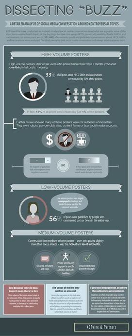New Research Shows that 70% of Social Media "Buzz" on Controversial Topics is Either Fake or Unengaged | The Measurement Standard | World's Best Infographics | Scoop.it