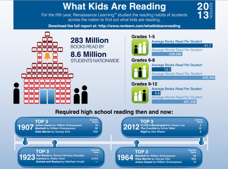 What Kids Are Reading - 2013 | All things Elementary... Reading and Writing | Scoop.it
