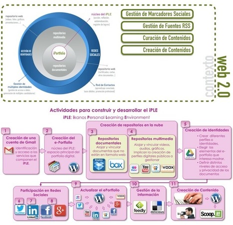 iPLE: Entorno Personal de Aprendizaje Ikanos, un PLE para la emPLEabilidad | Pedalogica: educación y TIC | Scoop.it