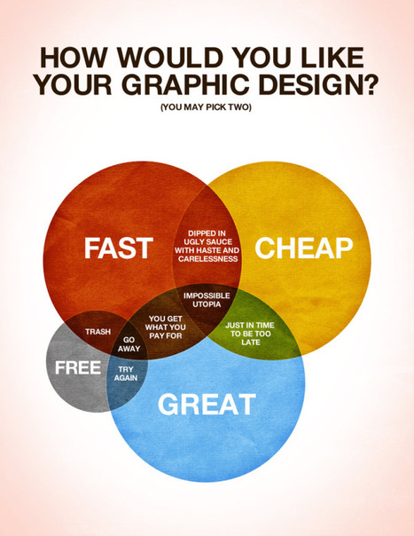 Q: Want FAST, CHEAP or GREAT: A: YES - Why Being A Designer Is Impossible | Must Design | Scoop.it