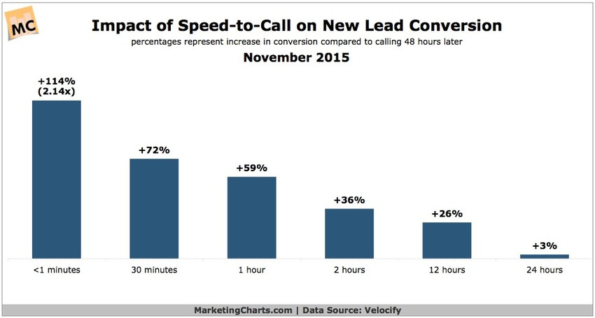 Speed-to-Call Important in Converting New Leads - MarketingCharts | The MarTech Digest | Scoop.it