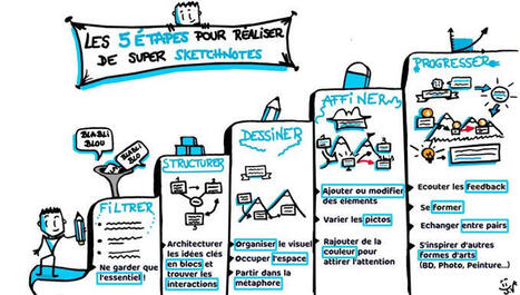 La facilitation graphique : un outil puissant pour vos formations | Innovation et transformation p&eacute;dagogique | Scoop.it