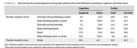 Differential effect of anticoagulation according to cognitive function and frailty in older patients with atrial fibrillation - Wang - 2023 - Journal of the American Geriatrics Society - Wiley Onli... | Comprehensive Geriatric Assessment | Scoop.it