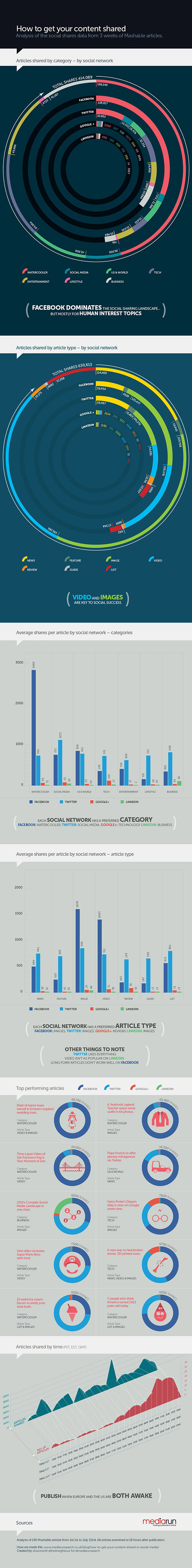 Infographic: How To Get Your Content Shared | World's Best Infographics | Scoop.it