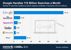 Chart: Google Handles 115 Billion Searches a Month | Statista | WHY IT MATTERS: Digital Transformation | Scoop.it