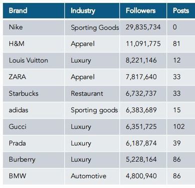 Étude : l'utilisation d'Instagram par les 100 plus grandes marques | WEBMARKETING | Scoop.it