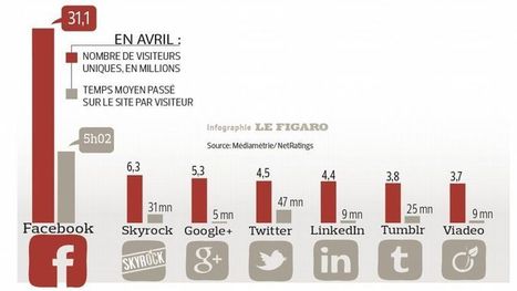 Les Français se sont massivement convertis aux réseaux sociaux | RH, Management et emploi 2.0 | Scoop.it