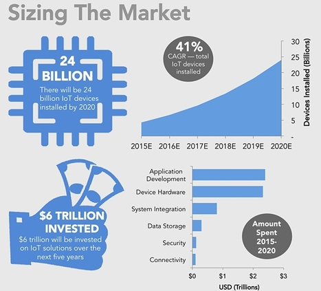 Here's how the Internet of Things will explode by 2020 | information analyst | Scoop.it