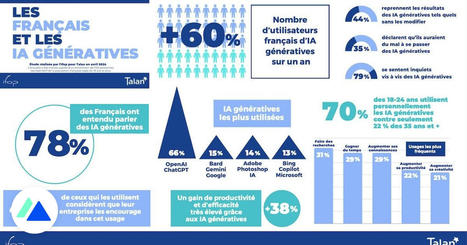 Les Français et l’IA générative en 2024 : entre usage démocratisé et craintes | PATIENT EMPOWERMENT & E-PATIENT | Scoop.it