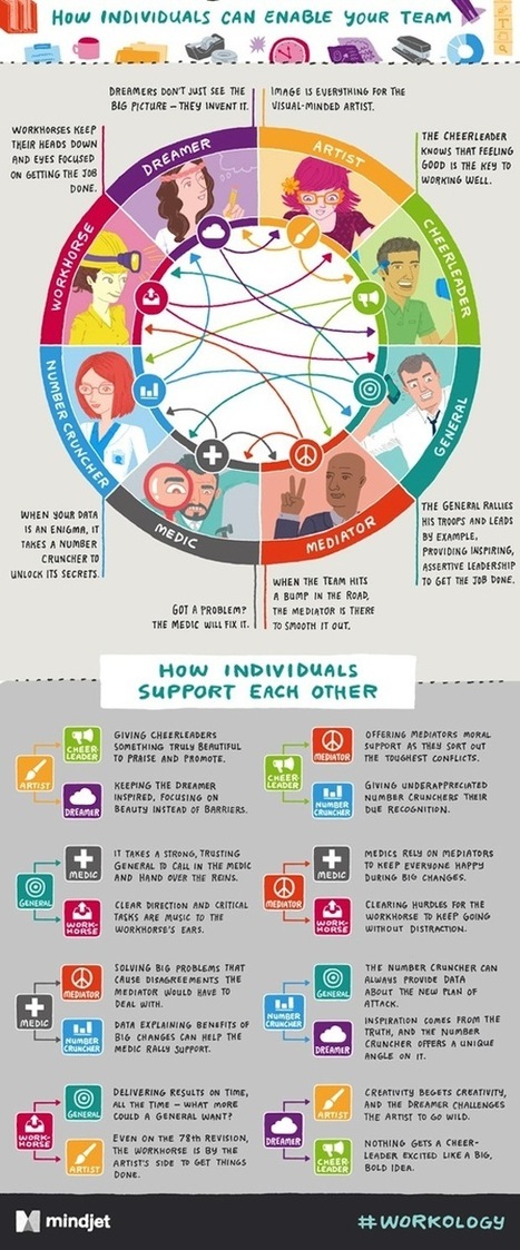 Workplace Personality Types & How They Support Each Other [Infographic] | omnia mea mecum fero | Scoop.it