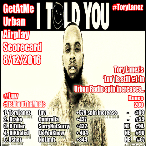 GetAtMe Urban Airplay Scorecard- Tory Lanez LUV is still the most active in spin increases... #Luv #ItsAboutTheMusic | GetAtMe | Scoop.it