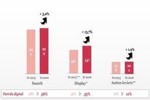 E-pub : une croissance de 6%… qui profite surtout à Facebook et Google | Digital Marketing & IA Marketing | Scoop.it