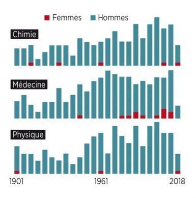 Les femmes, grandes oubliées des récompenses scientifiques | KILUCRU | Scoop.it